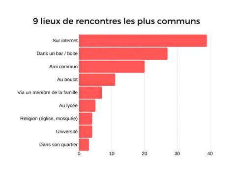 pourcentage de couple qui se rencontre au travail|Lamour au travail, exercice de haute voltige